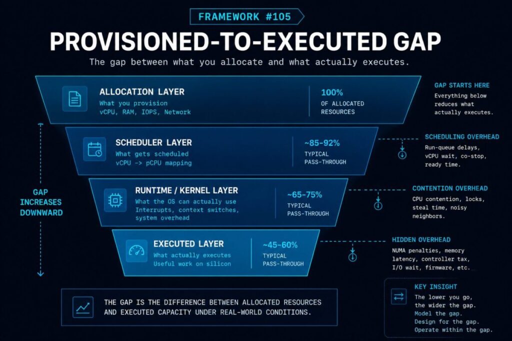 Compute architecture diagram showing the provisioned-to-executed gap across scheduler, runtime, and kernel layers