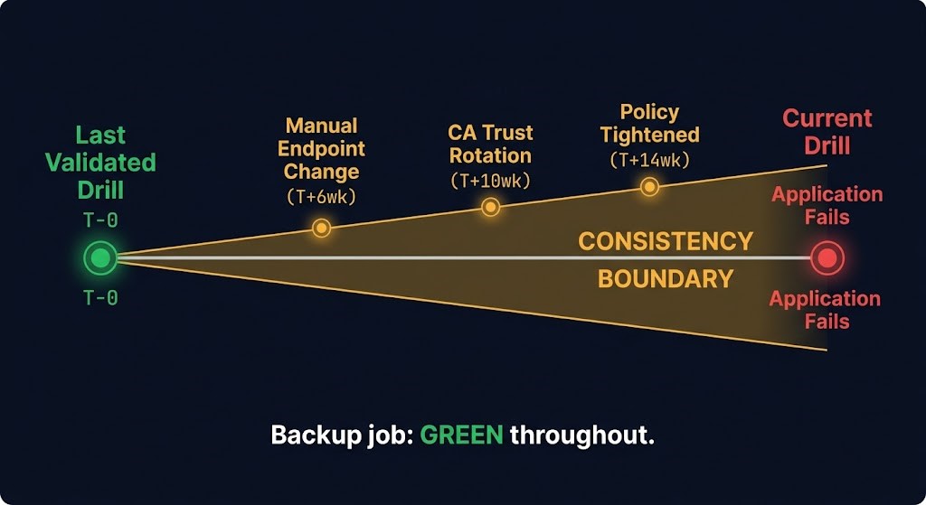 recovery configuration drift — the Consistency Boundary widening across four months of untracked environment changes