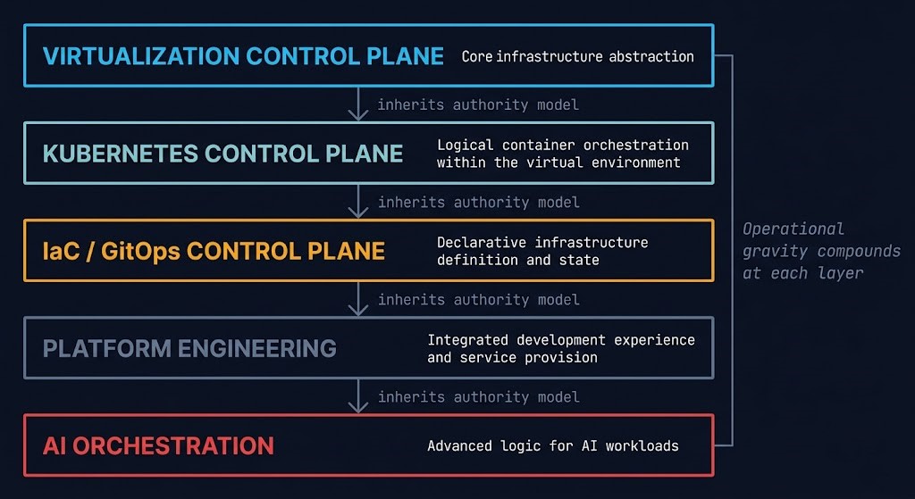 control plane inheritance stack — virtualization through Kubernetes IaC platform engineering AI orchestration