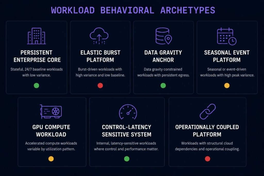 Seven workload behavioral archetypes — from Persistent Enterprise Core to Operationally Coupled Platform