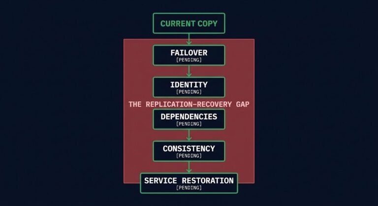 cross-region replication — the replication-recovery gap from current copy to restored service