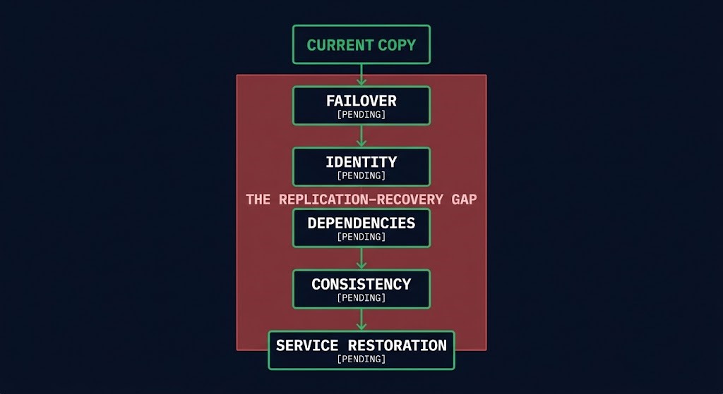 cross-region replication — the replication-recovery gap from current copy to restored service