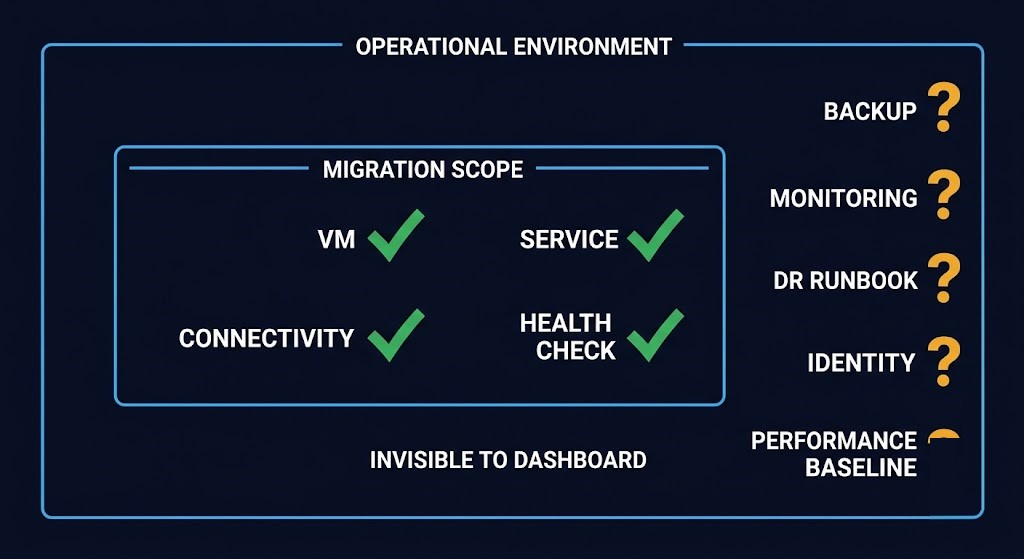 migration scope boundary — what migration tooling measures vs what operational continuity requires