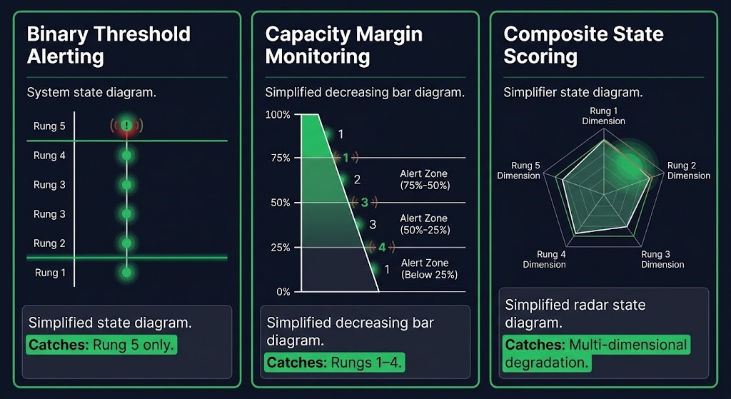 degradation ladder detection architecture — binary threshold alerting vs resilience margin monitoring vs composite state scoring