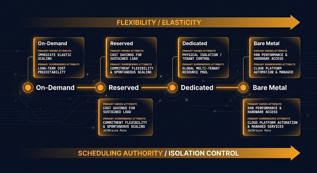 enterprise compute four tier architecture stack — owned vs surrendered per commitment tier