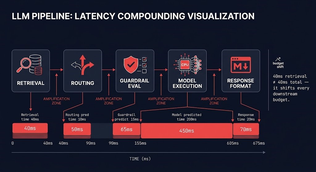 AI placement latency compounding — multi-stage inference pipeline nonlinear accumulation across retrieval routing guardrail execution