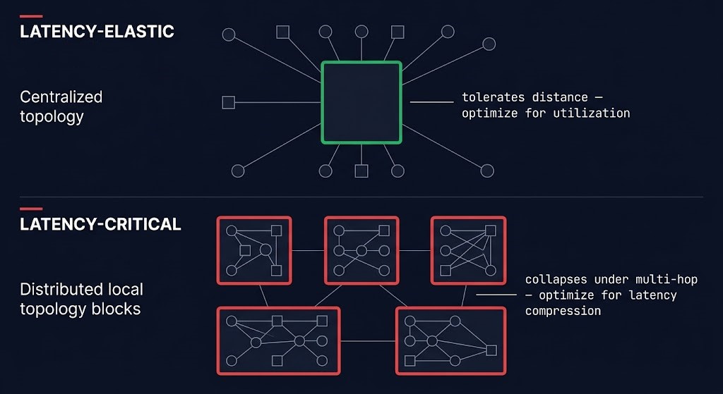 AI workload placement classification — latency-elastic vs latency-critical topology