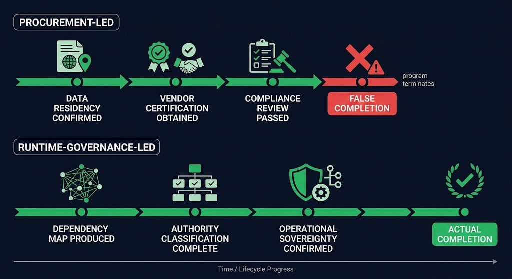 sovereignty strategy control plane — procurement-led scope collapse vs runtime governance scope