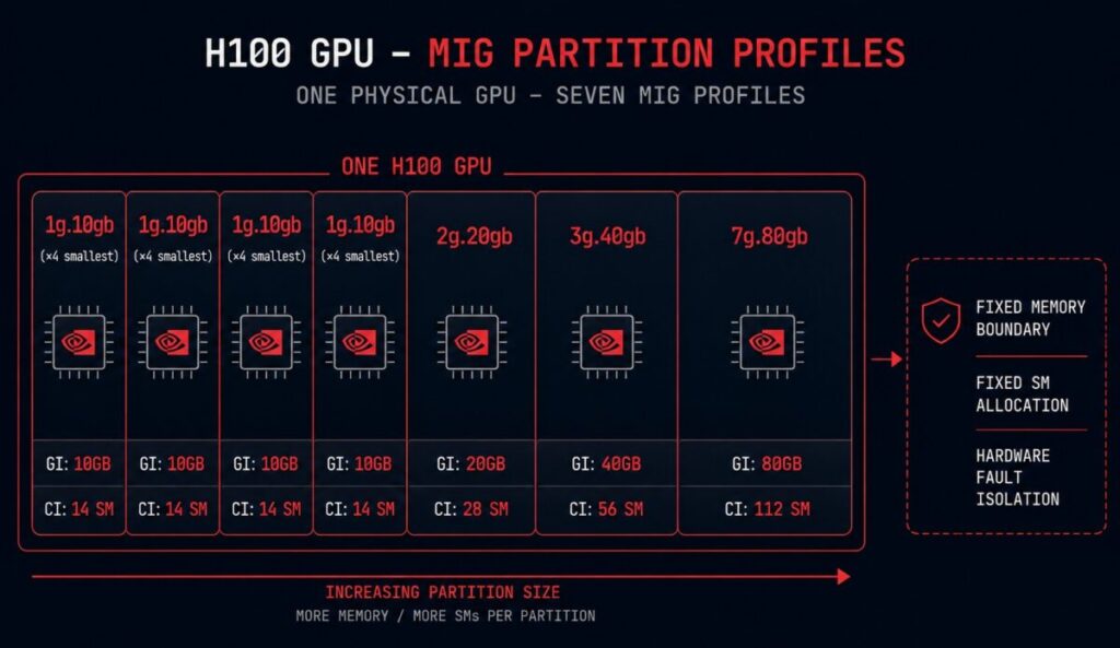 gpu mig partitioning architecture — H100 partition profiles showing GPU Instance and Compute Instance hierarchy