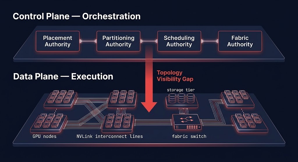 gpu orchestration control plane and data plane split — orchestration layer above silicon layer
