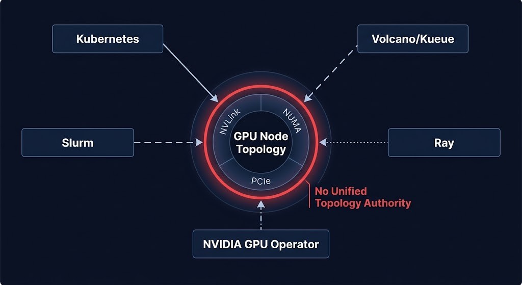 gpu scheduler authority collapse — kubernetes volcano slurm ray gpu operator fabric controller with conflicting placement authority