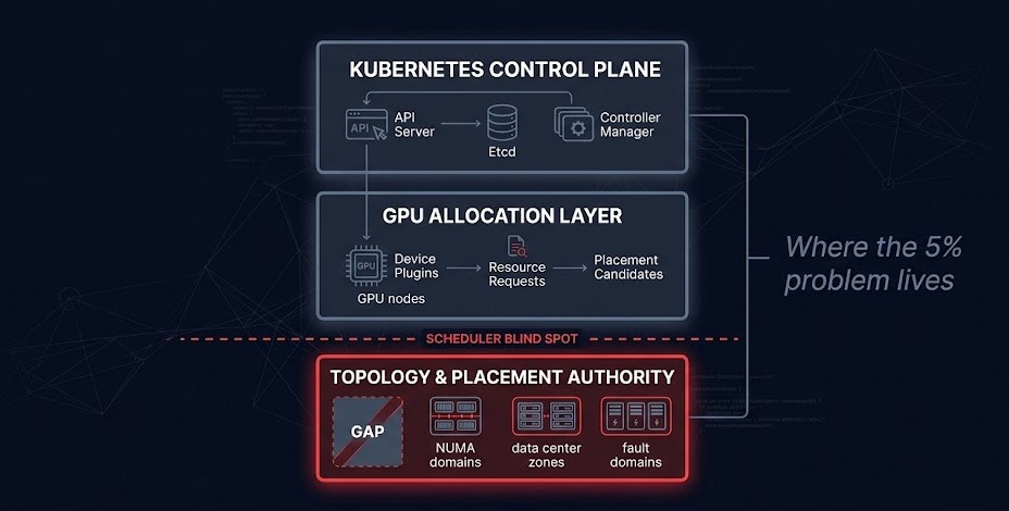 gpu scheduler authority stack — kubernetes control plane allocation layer topology gap