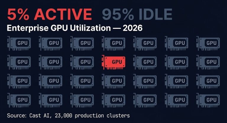 gpu utilization enterprise cluster waste — 5% active 95% idle diagram