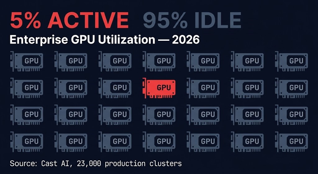 gpu utilization enterprise cluster waste — 5% active 95% idle diagram