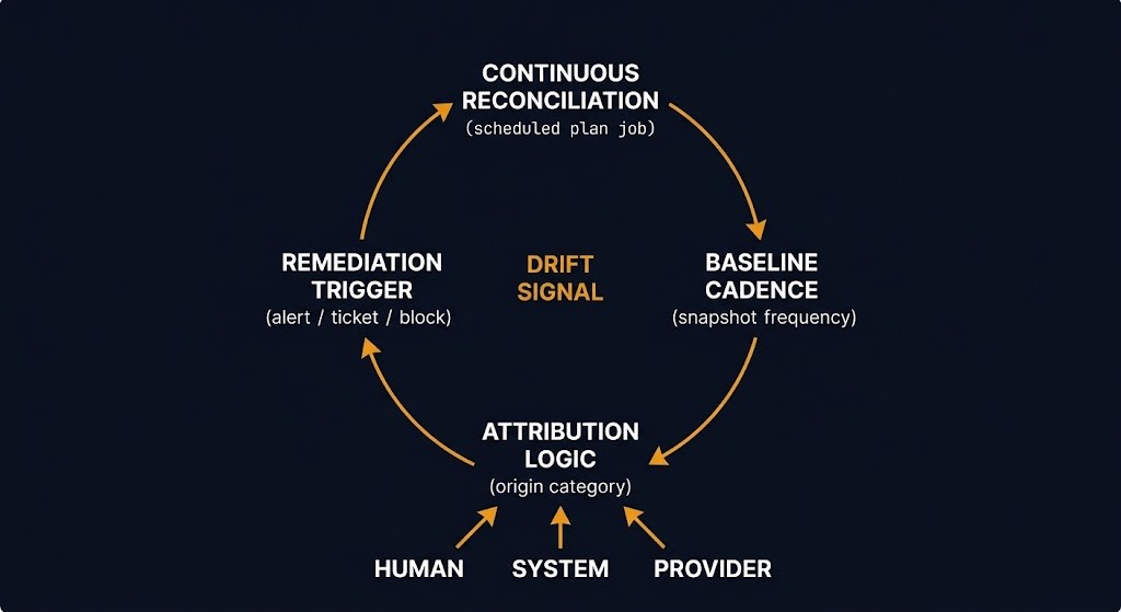 iac drift detection architecture — four component detection loop showing reconciliation baseline attribution and remediation