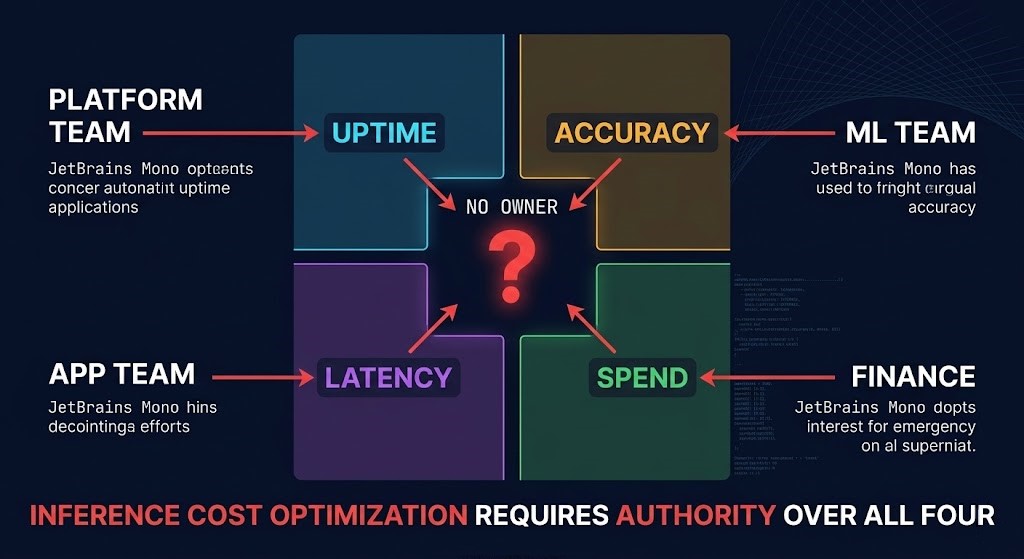 inference governance fragmentation — four teams, four optimization targets, no shared cost authority surface