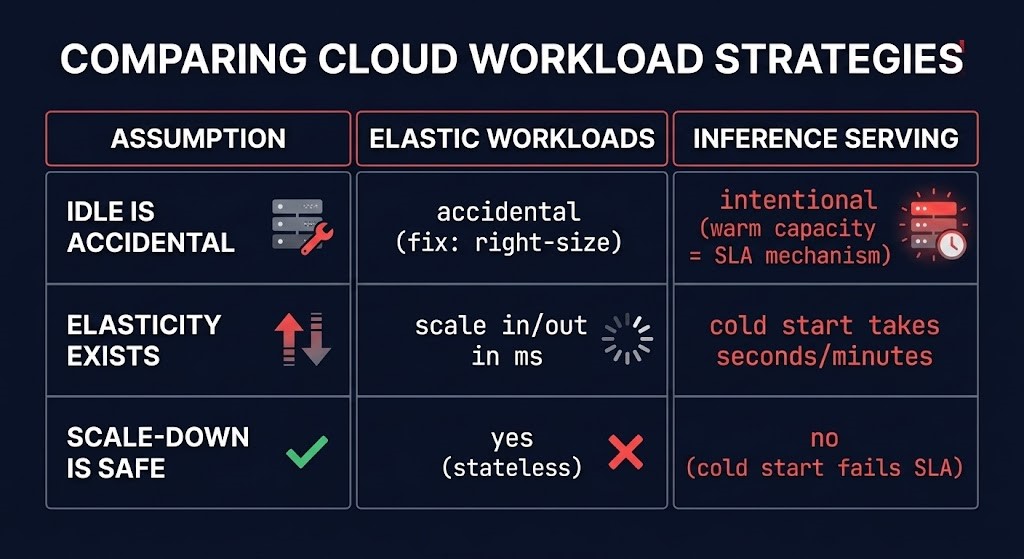 inference rightsizing failure — three cloud cost assumptions broken by inference workload physics
