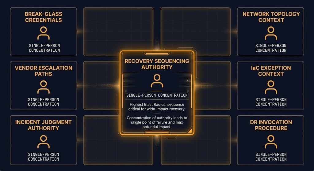 operational authority artifacts — break-glass credentials recovery sequencing vendor escalation IaC exception context concentrated in single engineers