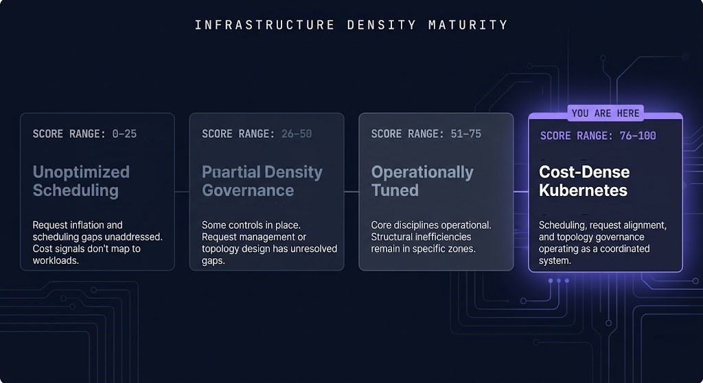 Infrastructure density maturity stages — Unoptimized Scheduling through Cost-Dense Kubernetes scoring framework for Kubernetes cost governance