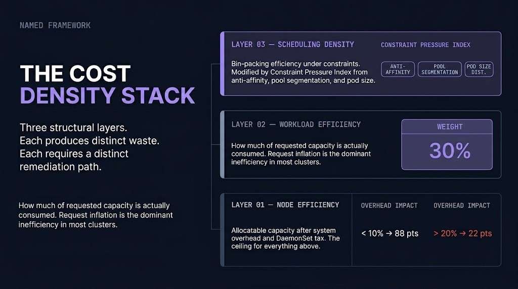 The Cost Density Stack — three architectural layers of Kubernetes scheduling efficiency: Node Efficiency, Workload Efficiency, and Scheduling Density with Constraint Pressure Index modifier