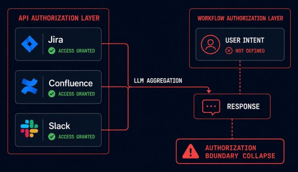 llm authorization boundary collapse — api authorization vs workflow authorization gap in enterprise ai