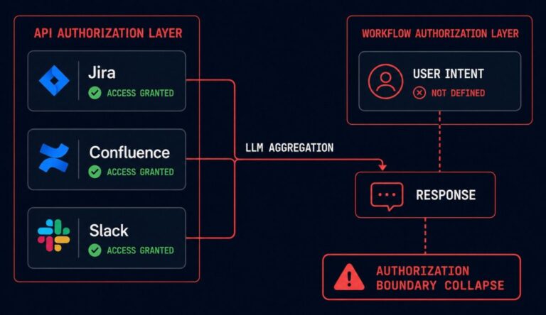 llm authorization boundary collapse — api authorization vs workflow authorization gap in enterprise ai