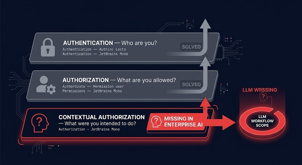 llm authorization three layers — authentication authorization contextual authorization gap