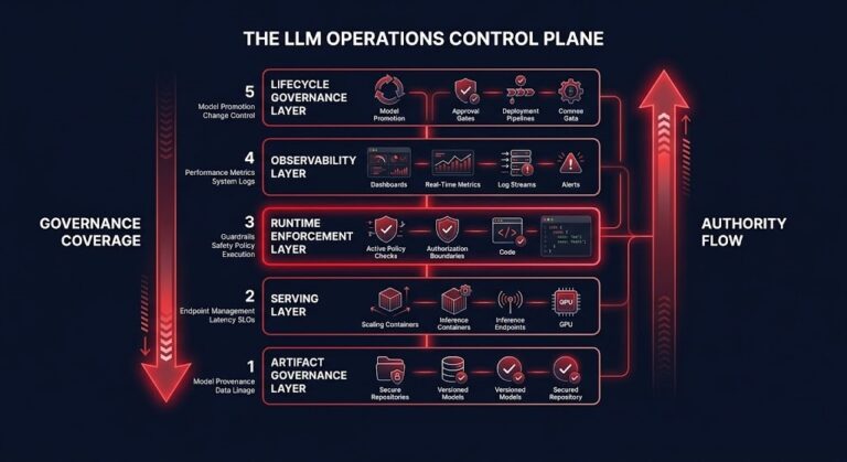 LLM operations architecture — the five-layer LLM Operations Control Plane governing artifact management, serving infrastructure, runtime enforcement, observability, and lifecycle governance