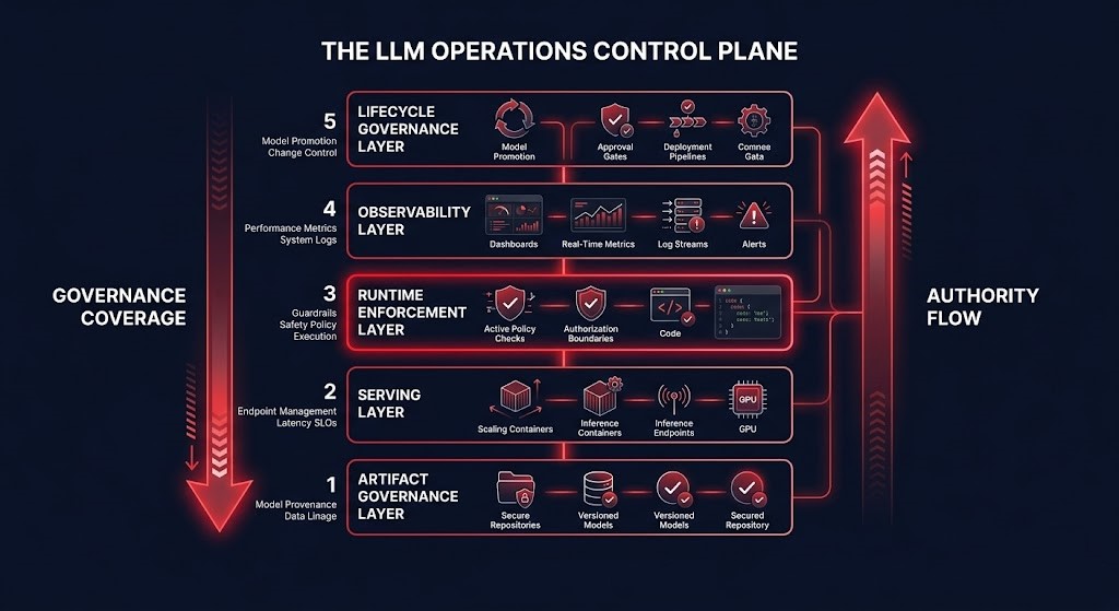 LLM operations architecture — the five-layer LLM Operations Control Plane governing artifact management, serving infrastructure, runtime enforcement, observability, and lifecycle governance