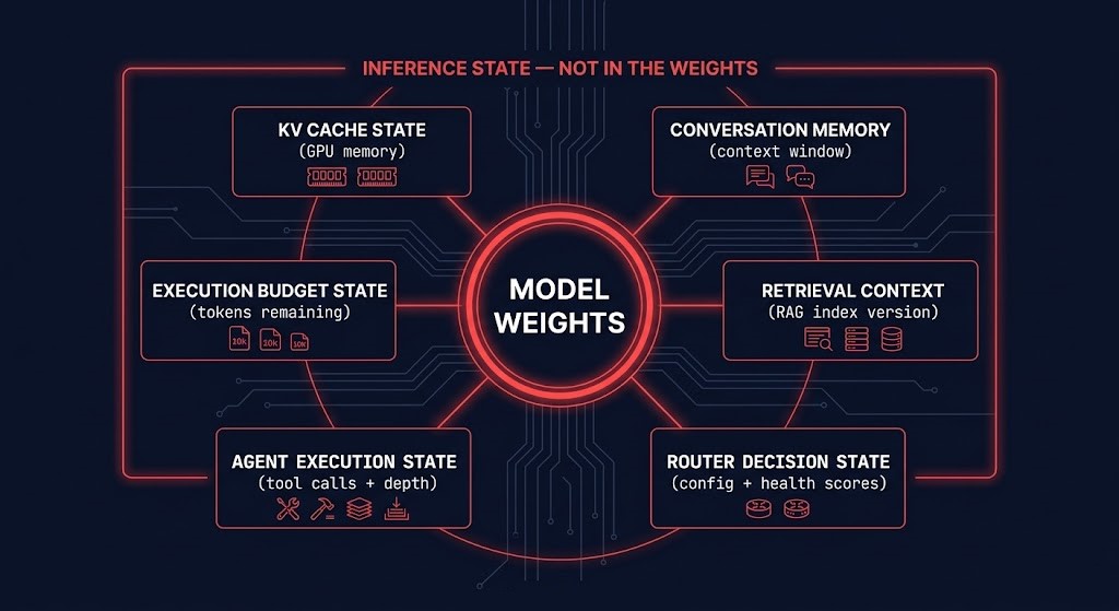 Inference State Explosion diagram showing six state dimensions operating outside model weights in production LLM systems