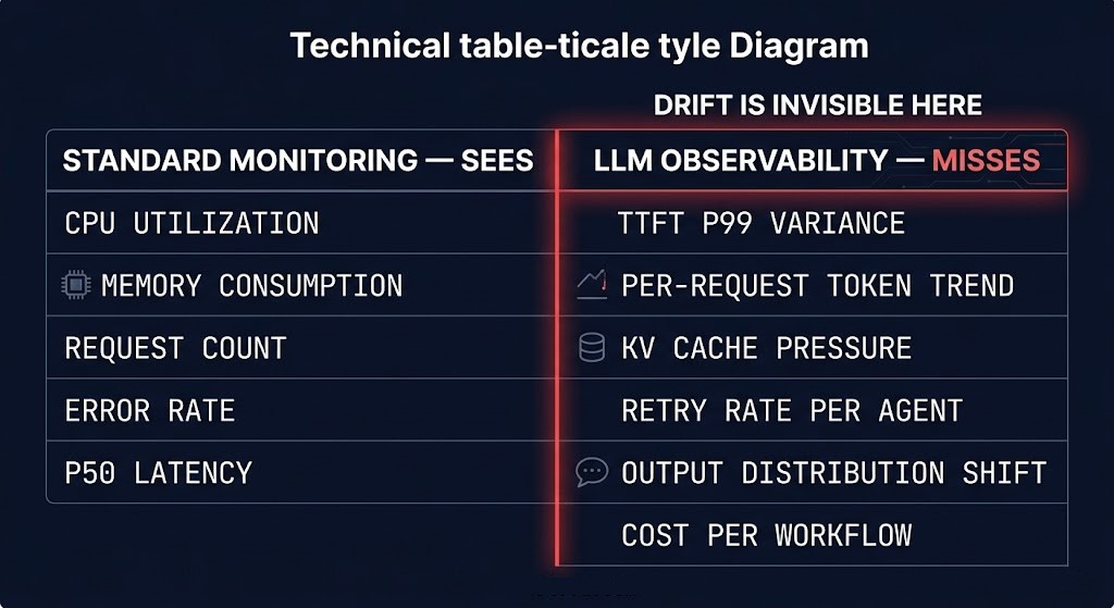 LLM observability gap diagram comparing standard infrastructure monitoring signals versus inference drift detection signals