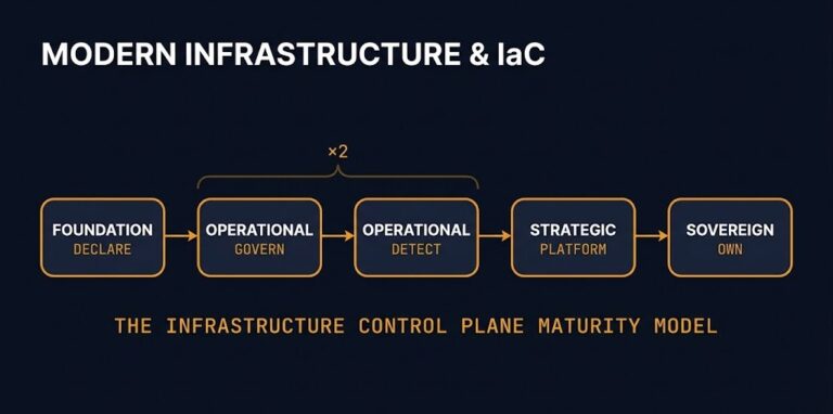 modern infrastructure iac learning path — five-stage maturity sequence from declarative foundations to sovereign control plane ownership