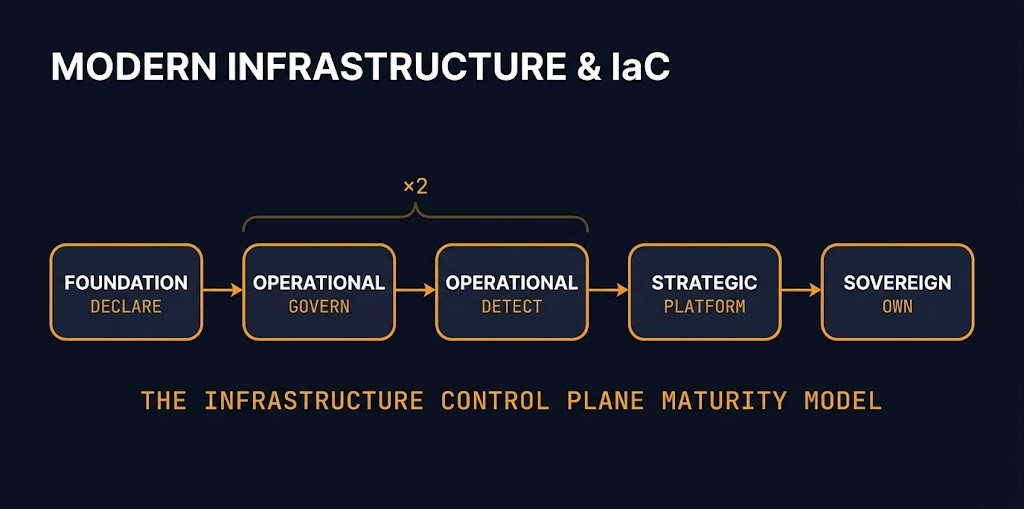 modern infrastructure iac learning path — five-stage maturity sequence from declarative foundations to sovereign control plane ownership