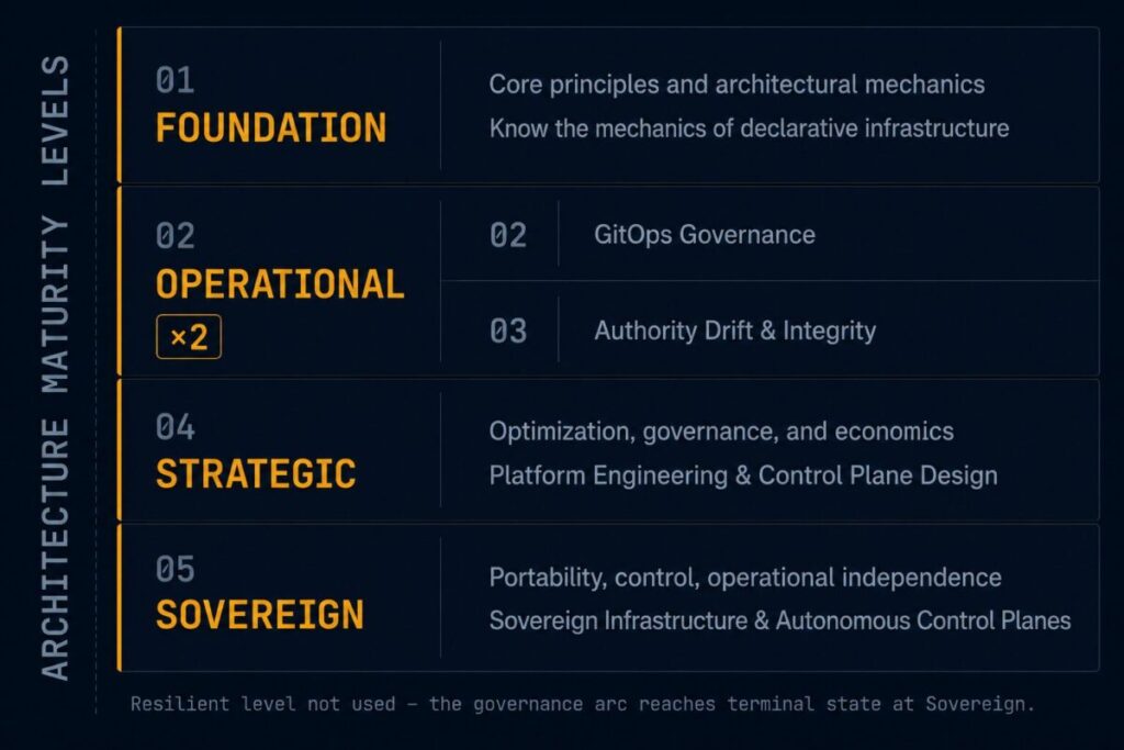 modern infrastructure iac learning path maturity spine — four levels foundation operational strategic sovereign with dual operational stages