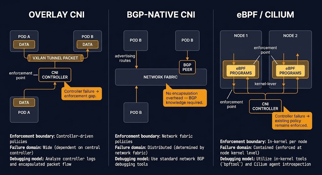 kubernetes cni comparison — overlay cni versus ebpf cilium enforcement boundary and failure domain