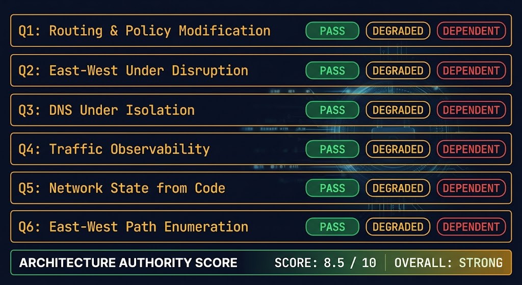 network control plane test — pass degraded dependent scorecard for network architecture authority