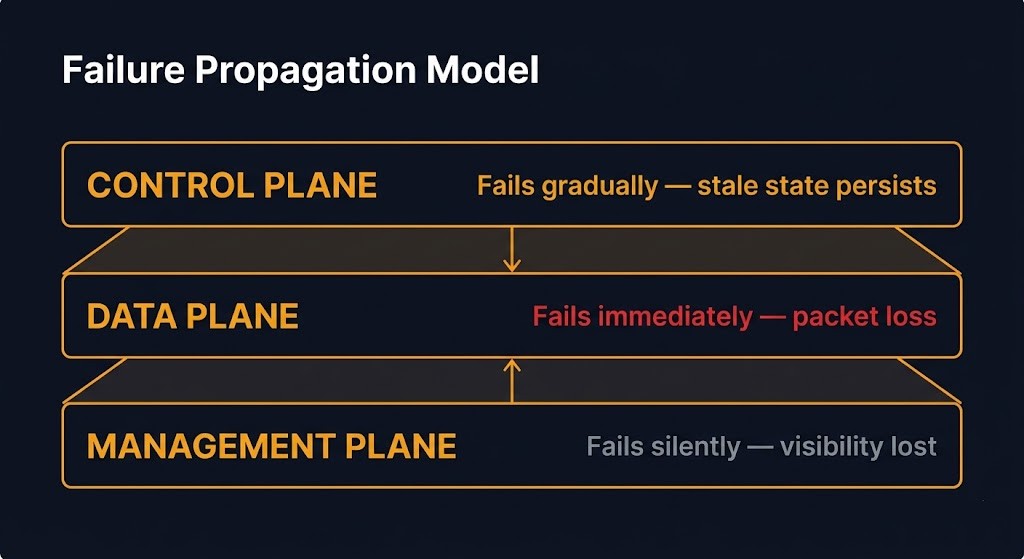 modern networking architecture three planes — control plane data plane management plane failure domain diagram