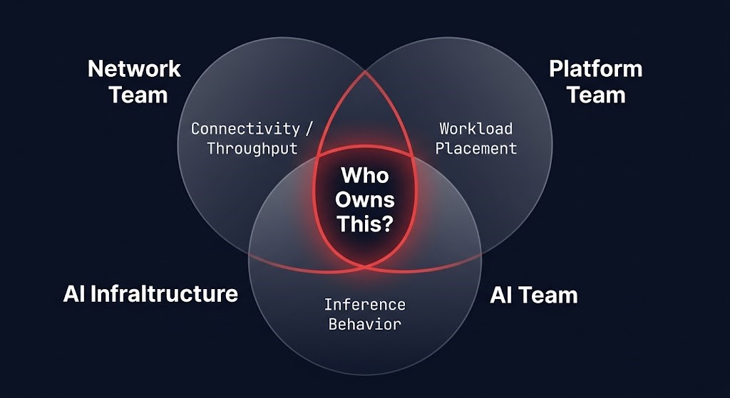 Org chart showing network team platform team AI team authority gap in AI infrastructure governance