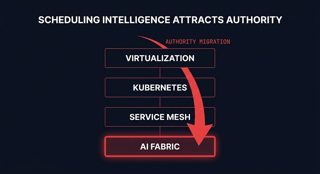 AI control plane authority migrating into network fabric layer — Infrastructure Authority Migration diagram