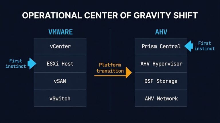 Nutanix AHV operations center of gravity shift — VMware vs AHV first-instinct diagram