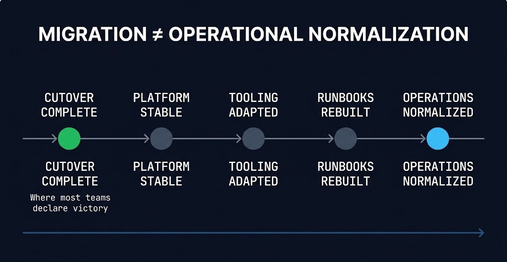 Nutanix AHV operations normalization timeline — migration complete vs operations normalized