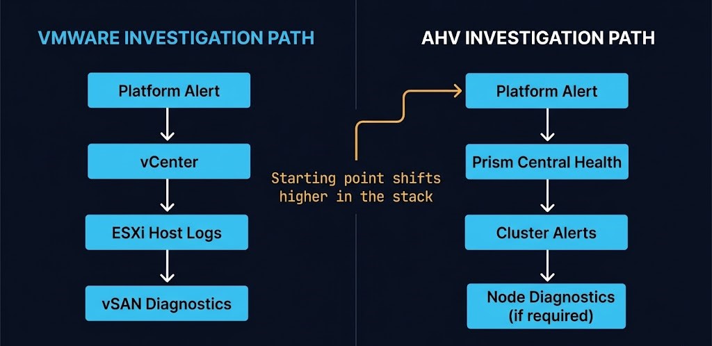 Nutanix AHV operations observability — VMware vs AHV failure investigation path comparison