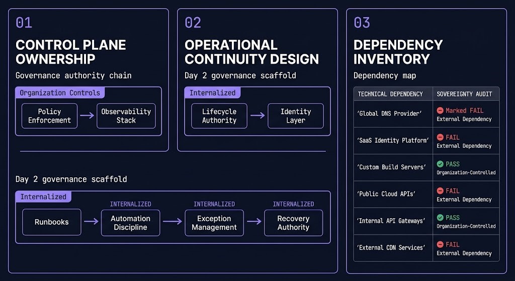 private cloud operating model three requirements — control plane ownership operational continuity design dependency inventory