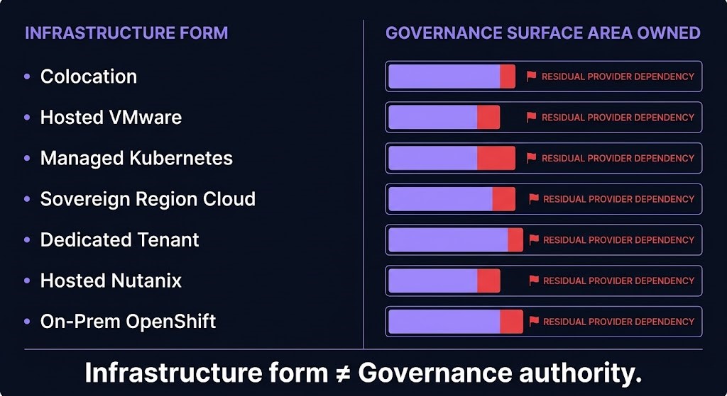 false private cloud taxonomy — infrastructure forms that do not automatically confer governance authority