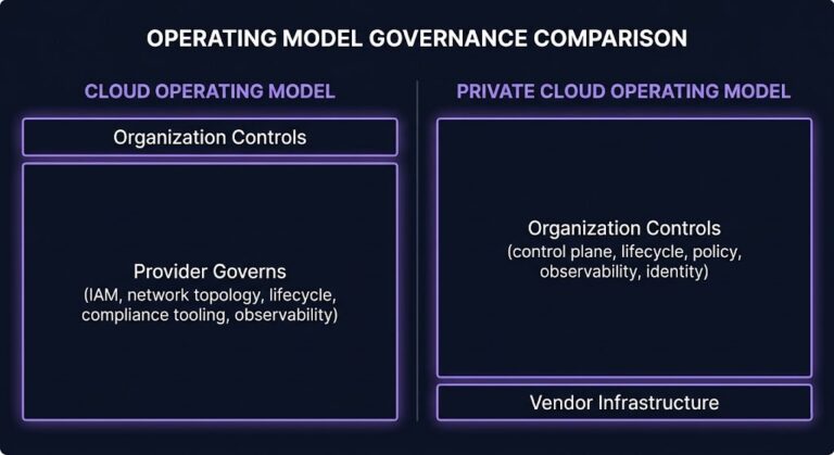 private cloud operating model — governance surface area framework showing authority layers public cloud contracts away