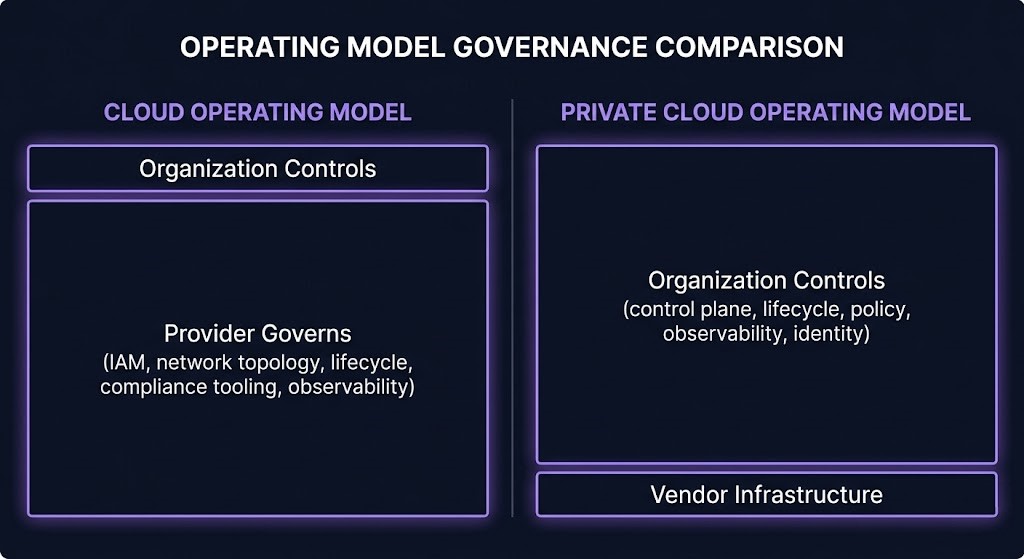 private cloud operating model — governance surface area framework showing authority layers public cloud contracts away