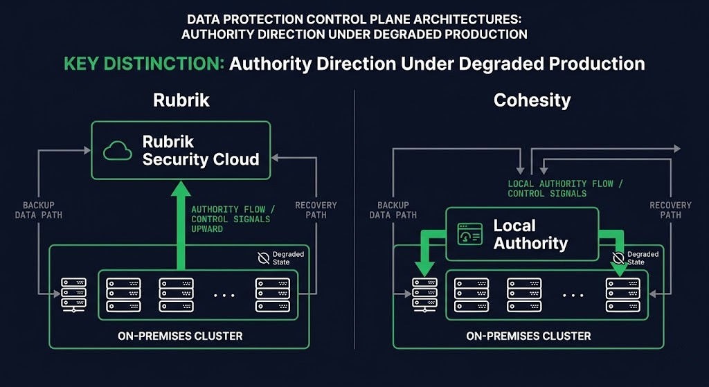 rubrik vs cohesity control plane authority — SaaS upward dependency versus local cluster authority diagram