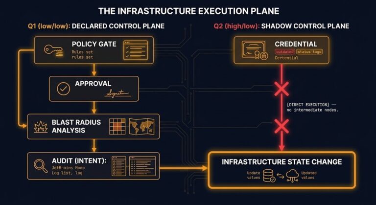 shadow control plane — two competing infrastructure authority systems operating simultaneously