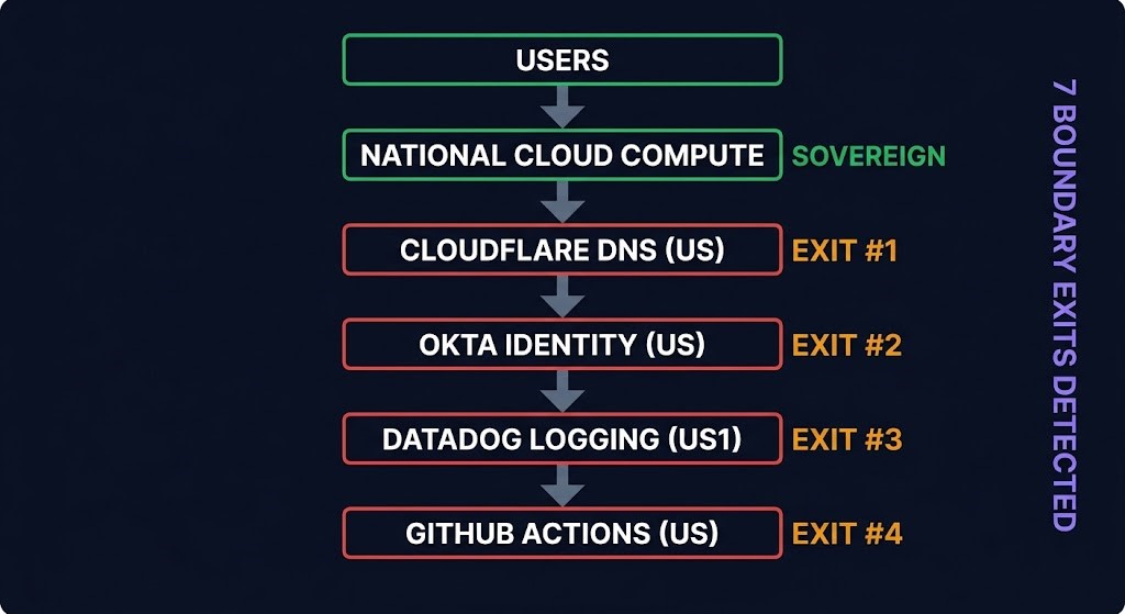 Dependency chain visualization showing sovereign infrastructure with foreign control plane dependencies