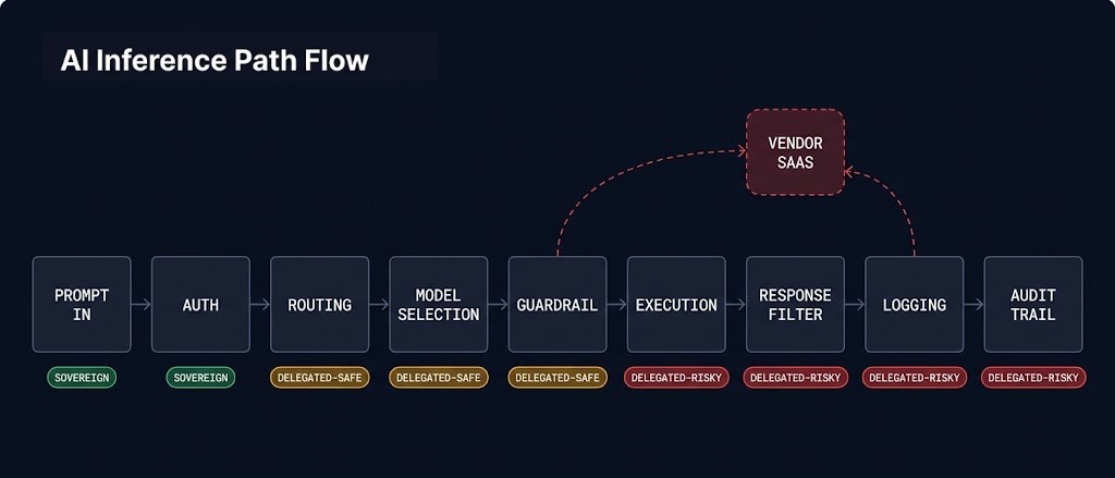 sovereign AI runtime dependency map — inference path hop-by-hop authority classification